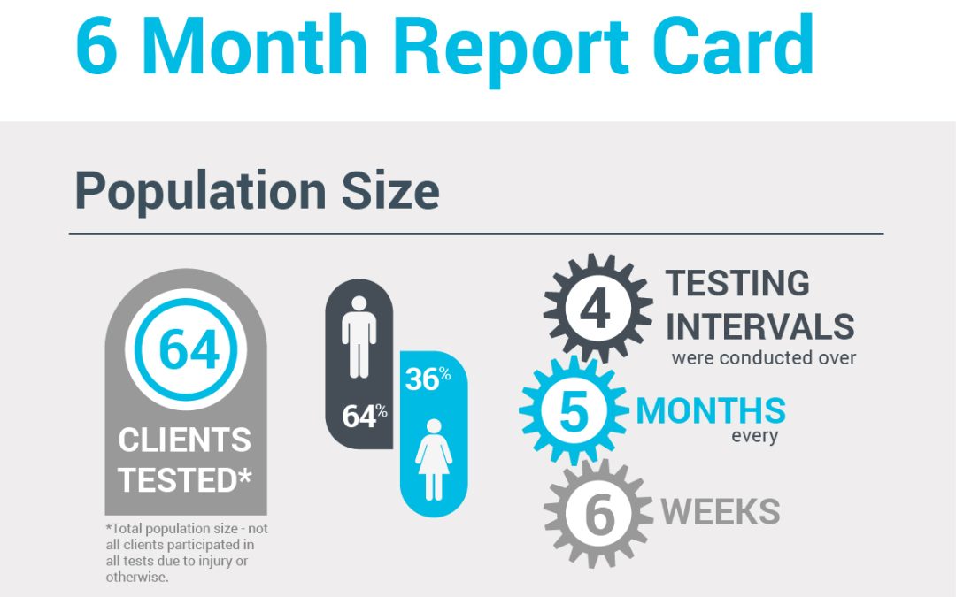 June 2015 Strength & Conditioning Report Card