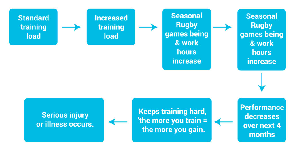 Flow Chart of Training Developing into Overtraining.