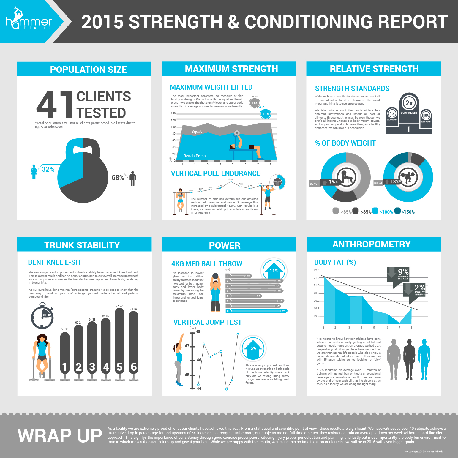 2015 Annual Strength and Conditioning Report