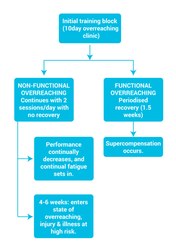 Recovery Differences in Functional vs Non-Functional Overreaching