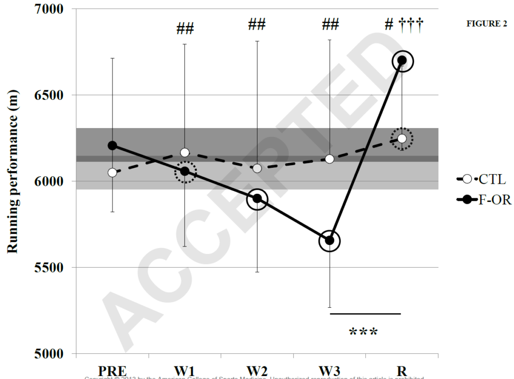 Running Performance During 3 Weeks of Overtraining vs. Standard Competition Training