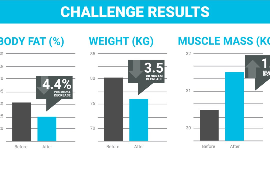 (Not another) 8 Week Challenge Results